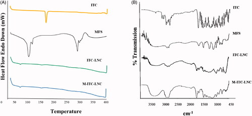 Figure 2. Solid state properties of ITC, MFS, ITC-LNC, and M-ITC-LNC: (A) DSC and (B) FT-IR scans.