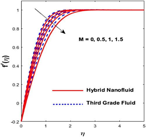 Figure 11. Effect of M on f′(η).