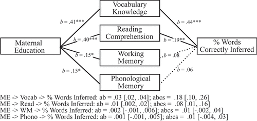 Figure 2. The association between SES and percent of words accurately inferred was mediated by vocabulary knowledge and reading comprehension, when controlling for bilingual language experience, gender, and age (Model 3). ab = unstandardized indirect effect; abcs = completely standardized indirect effect. The 95% confidence intervals for the indirect effects are contained in brackets after the point estimates and were constructed using bias-corrected bootstrapping with 5000 samples.