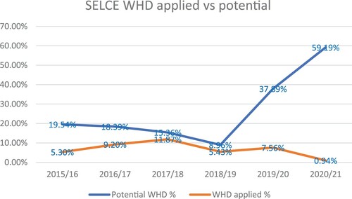 Figure 11. Total percentage of SELCE clients who could benefit from switching and associated savings.