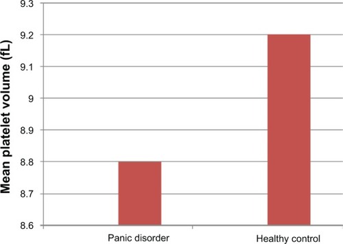 Figure 1 Bar chart of the panic disorder and healthy control groups in terms of MPV.