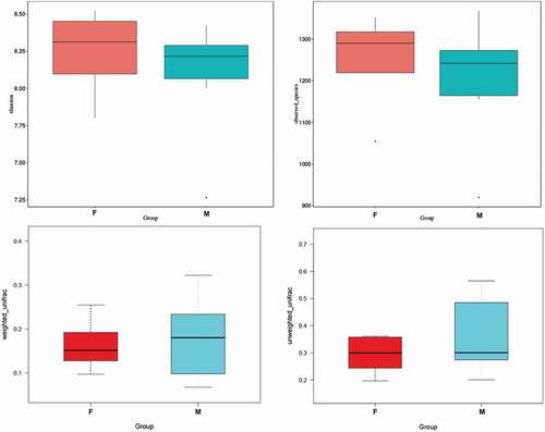 Figure 6. Comparisons of alpha diversity (Shannon and observed species index) and beta diversity (with weighted and unweighted Unifrac distance matrix) in fecal microbiota between groups by sex difference. M: male group; F: female group