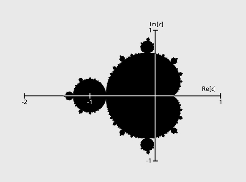 Figure 3. The Mandelbrot set a point c is colored black if it belongs to the set and white if not.