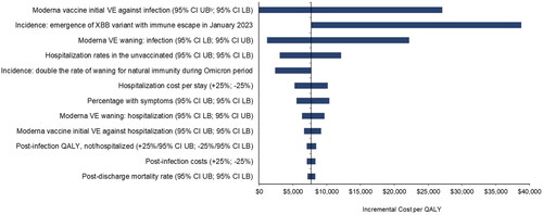 Figure 5. Tornado diagrama: key deterministic sensitivity analyses. Abbreviations. CI, confidence interval; ICER, incremental cost-effectiveness ratio; LB, lower bound; QALY, quality-adjusted life-year; UB, upper bound; VE, vaccine effectiveness. aLabels correspond to the bars presented in the tornado diagram. For example, if the upper bound of a given parameter generates a lower ICER than the lower bound, the upper bound will appear first in the parameter label. bIndicates Moderna Fall Campaign dominates the No Vaccine Fall Campaign.