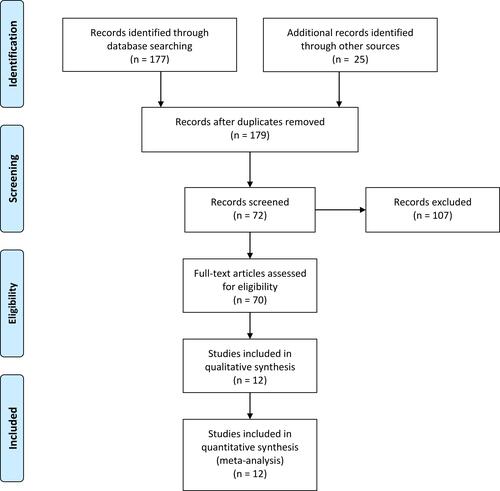 Figure 1 Included studies.Note: Moher D, Liberati A, Tetzlaff J, Altman DG. Preferred reporting items for systematic reviews and meta-analyses: the PRISMA statement. BMJ. 2009;339:b2535.17