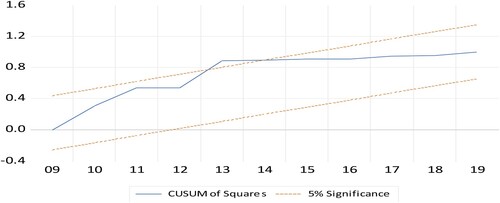 Figure 5: CUSUM of squares test.Source: Researcher’s calculation (2023)