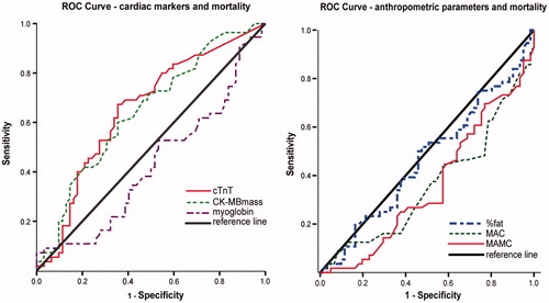 Figure 3. Receiver operating characteristic analysis for morality prediction (for cardiac markers and anthropometric parameters).