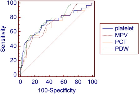 Figure 1. Comparison of ROC curve for platelet parameters. PCT, plateletcrit; PDW, platelet distribution width; MPV, mean platelet volume.