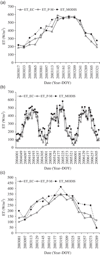 Fig. 6 Time series of ET measurements by the EC system (ET_EC), ET estimates by the P-M method (ET_P-M) and MODIS-based estimates (ET_MODIS) at the (a) Taoyuan, (b) Yucheng and (c) Fukang stations.