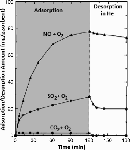 Figure 3. Adsorption/desorption profile of CO2, NO x , SO2 on carbon nanotubes at 25°C. (Adapted from Citation34.)