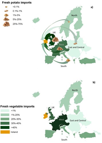 Figure 1. Potato effect, depicting imports of vegetables and potatoes from Europe, supported with graduated shading and flow pathways. Ireland is reliant on West Europe for vegetable imports while the UK is a major supplier of potatoes. (a) all fresh vegetable imports; and (b) fresh vegetable imports, excluding potatoes.