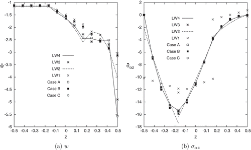 Figure 16. Sandwich cantilever cylindrical shell under concentrated mechanical load. Transverse displacement , and transverse shear stress along the shell thickness. Single and Multi-theory models.