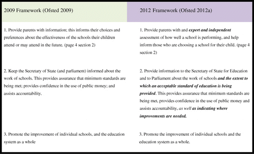 Figure 2. Changes within the Ofsted frameworks.