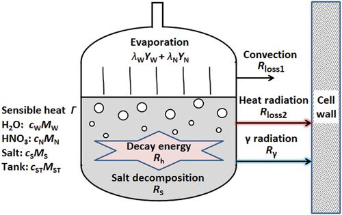 Fig. 1. Heat transfer processes and parameters affecting the waste temperature at the initial stage.