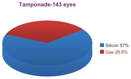 Figure 9 Intraocular tamponade.