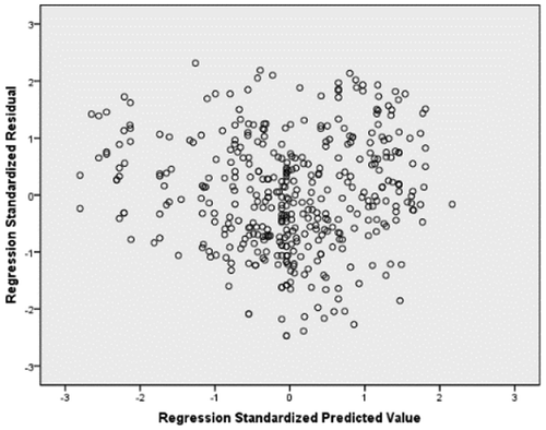 Figure 1. Residuals plot for the model.