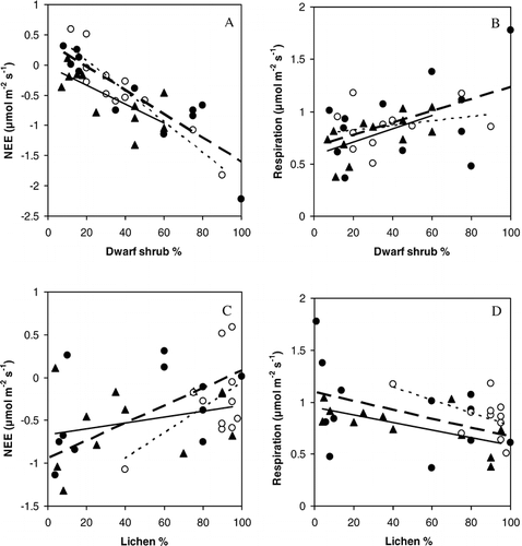 FIGURE 4 (a) Correlation between average net ecosystem exchange (NEE) and dwarf shrub coverage of each cuvette collar. (b) Correlation between average ecosystem respiration and dwarf shrub (%) cover of each cuvette collar. (c) Correlation between average net ecosystem exchange and lichen (%) cover of each cuvette collar. (d) Correlation between average respiration and lichen (%) cover of each cuvette collar. •  =  Nuortti, grazed (broad dashed line), o  =  Nuortti, ungrazed (narrow dashed line), and ▴  =  Värriö (solid line). The statistical calculations for the images are presented in Table 3. The correlations were statistically significant (t-test, p < 0.05) between dwarf shrub coverage and NEE on all sites, between dwarf shrub coverage and respiration on Värriö, and between lichen coverage and respiration on Värriö.