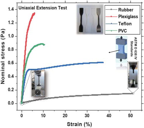 Figure A1. Tensile tests of the materials used for the tails of varying compliance, performed with an Instron using ASTM D 638 IV standard samples.