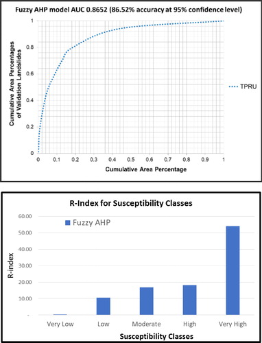 Figure 7. Validation of landslide susceptibility index through ROC curve and R-index.