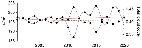 Figure 12. Comparison of annual averages in the entire domain of shortwave radiation (broken line w/m2, right side) and annual cloud cover averages also in the whole domain (continuous line, left side).
