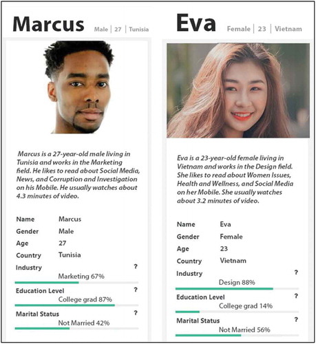 Figure 5. The racial difference between the personas may be a confounding factor in the analysis of the persona’s gender and effect on perceptions, with Marcus being black and Eva being Asian. This is an area for future research