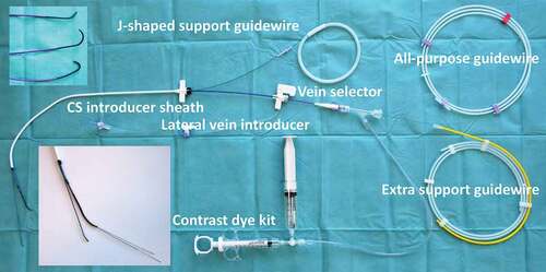 Figure 1. Tools for Interventional CRT. The figure displays the standard set of tools used for interventionalCRT: a CS introducer sheath (9F Worley Advanced Coronary Sinus Guide, Merit Medical), a lateral vein introducer (5.5F Worley Advanced Lateral Vein Introducer, Merit Medical) with a vein selector (Merit Medical), a contrast dye kit with a y-connector access port, an all-purpose guidewire (Asahi Sion Guidewire, 0.36 mm, Asahi), and an extra support guidewire (MAILMAN Guidewire, 0.36 mm, Boston Scientific). The upper insert shows three different shapes of the tip of the vein selector: vertical (top), renal (middle), and hook (bottom).The lower insert shows the tip of the CS introducer sheath, with the j-shaped support guidewire, and the lateral vein introducer along with a vein selector equipped with two guidewires.