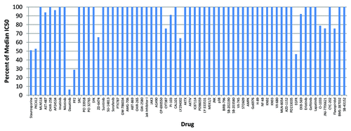 Figure 1. Functional assays of Ki-CA patient tumor derived cells’ response to molecular targeted small-molecule kinase inhibitors. Two thousand cells in medium without EGF were added to 96-well plates containing each small-molecule inhibitor at four serial dilutions spanning a concentration range that includes the predicted IC50, incubated at 37°C for three days and assayed by MTS (Promega). The viability data were adjusted for wells with no cells/inhibitor, and normalized to untreated wells of the cultured cells (OD value for wells with cells without drug treatment = 100% cell viability) and to a database of cell lines and tumor samplesCitation4 to yield responses and the IC50 in nM for each agent. IC50 values less than 20% of the global median (shown as 100%) are considered responses and are well within clinically achievable concentrations.