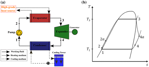 Figure 4. (a) Schematic diagram of the ORC system, (b) T-s diagram of the ORC system.