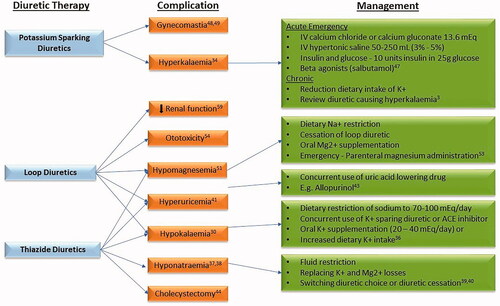Figure 1. Complications of potassium sparing diuretics, loop diuretics and thiazide diuretics with respective management strategies.
