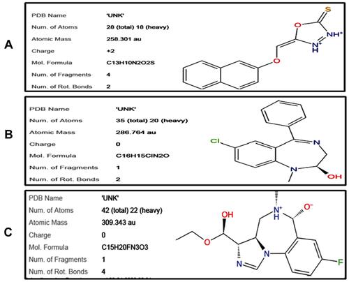 Figure 6 (A–C) represent ligands (5-[(naphthalen-2-yloxy) methyl]-1,3,4-oxadiaszole2-thiol [B3], diazepam [DZM], and flumazenil [FLZ]) information in the form of number of atoms, atomic mass, charge, molecular formula, number of fragments and number of rotatable bonds.