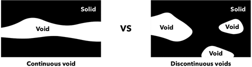 Figure 38. Type, shape, size, and the position of excavation of the voids: continuous vs. discontinuous voids of variable shapes and sizes whose excavation can either start from outside or inside a solid mass. Source: graphic by author.