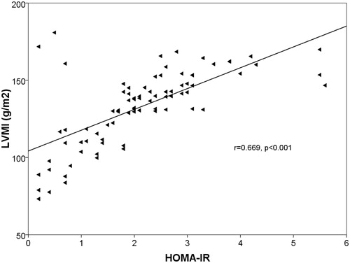 Figure 1. Linear regression plot. LVMI (g/m2) vs. HOMA-IR. Positive correlation was found between the two parameters (r = 0.669, p < 0.001).