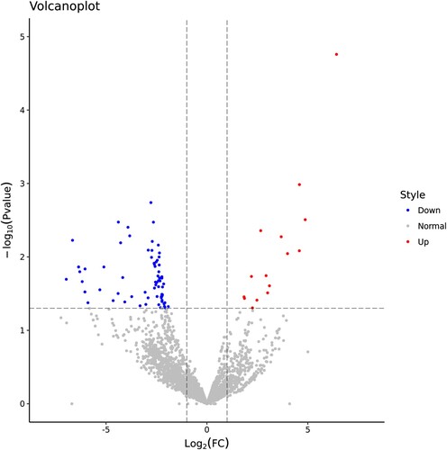 Figure 4. TN led to changes in tsRNA expression profile. Volcano plots presenting the DEtsRNAs between the sham and TN groups. Red dots indicated that tsRNAs expression was higher in the TN group than the sham group. Blue dots indicated that tsRNAs expression was lower in the TN group than the sham group.