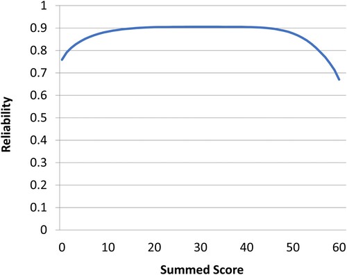Figure 3. Score Reliability Across the DQ Wellness General Score. The DQ Wellness score exhibits high reliability across all levels of the summed score, and thus, across the full range of the latent trait of Wellness.