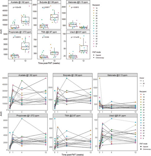 Figure 2. Metabolite changes in fecal water. Area under curve (AUC) of metabolite representative peaks at 0 (pre-FMT) and 12 weeks post-FMT (top; n = 18 for timepoint 0 and n = 16 for timepoint 12), and across all measured time points (bottom; n = 18 for timepoints 0, 1, 4 and n = 16 for timepoint 12). P-values were calculated using paired Wilcoxon signed rank test.