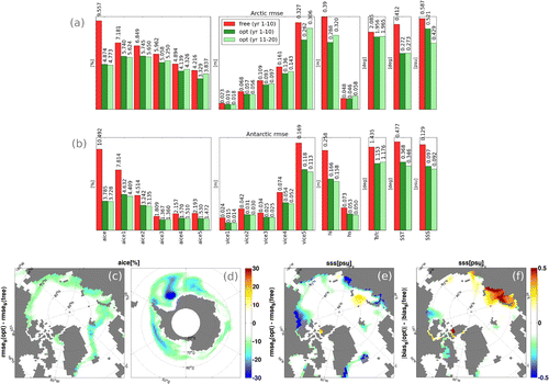 Figure 11. Panel (a) and (b) depict the time and space averaged rmses of the ice component and of the 2D SST and SSS for FREE (red), the optimal run in the first decade (green) and the optimal run in the second decade (light green) in the Arctic and in the Antarctic. Panels (c) and (d) show differences in rmses for aice between the optimal run and the free run averaged over the first 10 years; panel (e) shows the differences in rmses for SSS and panel (f) in biass for the first 10 years.
