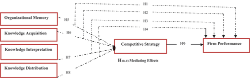 Figure 1. Research framework.