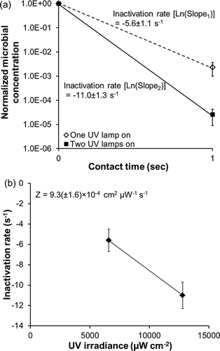 Figure 5. (a) Inactivation of airborne E. faecalis at two UV exposure levels and (b) Z-value. The inactivation rates are the slopes in (a), which have been corrected for physical loss, α.