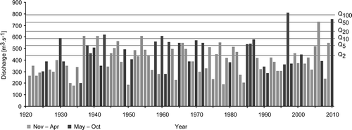 Fig. 6 Annual peak discharges of the River Morava for the Rohatec/Strážnice stations in the 1921–2010 period with respect to their occurrence in the winter (November–April) and summer (May–October) hydrological half-years. A variety of discharge return frequency levels (from Q 2 to Q 100) are indicated.