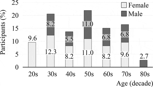 Fig. 3. Percentage of participants per age group and gender