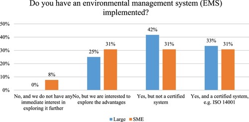 Figure 3. Firm size and companies’ level of EMS implementation (%).