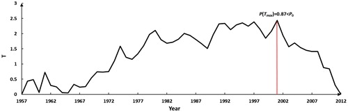 Figure 4. Identification results of change points in the annual MSRRI series in DRB.