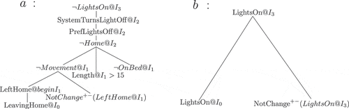 Figure 5. Argumentation trees for sara’s light scenario.