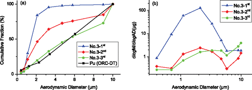 Figure 6. Size distribution of silver in aerosols for test 3 in the second set of experiment. (a) Cumulative mass distribution. (b) Mass-size distribution.