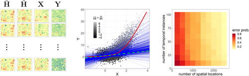 Fig. 3 Results for applying our methodology to Example 1. The left panel shows a sample dataset of (X,Y,H) observed at the spatial grid {1,…,25}2 and at several time instances. The middle panel illustrates our method applied to the same dataset. The average causal effect, our inferential target, is indicated by a green line. Due to confounding by Hst, a standard nonlinear regression (red curve) severely overestimates the causal influence of Xst on Yst. By regressing Yst on Xst in each location separately (thin blue lines), and aggregating the results into a final estimate (thick blue line), all spatial confounding is removed. In the right panel, we investigate the consistency result from Theorem 1 empirically. For increasing n and m, we generate several datasets (Xn,im,Yn,im), i=1,…,100, compute estimates β̂inm of the causal coefficients β, and use these to compute empirical error probabilities P̂(||β̂nm−β||2>δ). In the above plot, we have chosen δ=0.2. As n and m increase, the error probability tends toward zero.