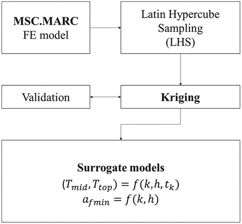 Figure 2. Surrogate model construction methodology.