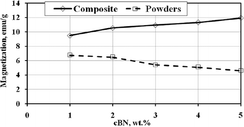 Figure 12. Effect of BN content on saturation magnetization of mixed powders and sintered BN/20Ni-Cu composites.