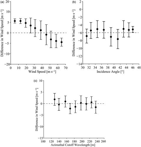 Figure 11. Variation in the bias in the wind speed (TCWIND_S1 minus ASCAT U10 ≤ 25 m s−1 and TCWIND_S1 minus S1IW.NR at U10 > 25 m s−1) with respect to three variables: (a) wind speed, (b) incidence angle, and (c) azimuthal cutoff wavelength.