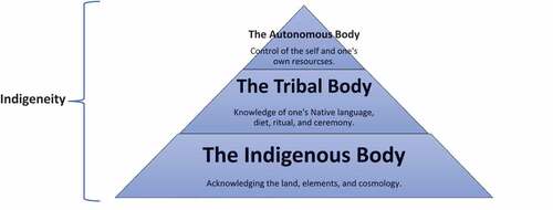 Figure 3. Revitalizing indigeneity through a cultivation of the indigenous body. Graphic by Santiago Andrés Garcia