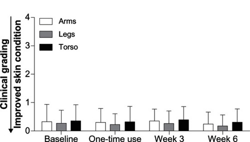 Figure 1 Skin redness (erythema).